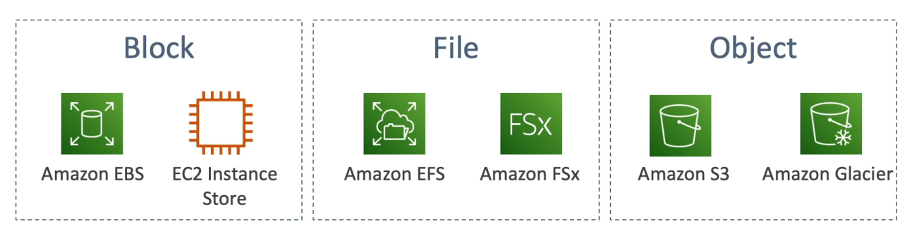 Elastic Module Vs Storage Module Heapsteep - Technology Blog