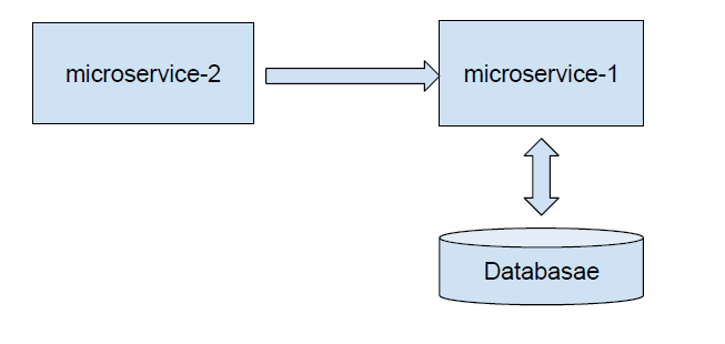 microservices annotations list