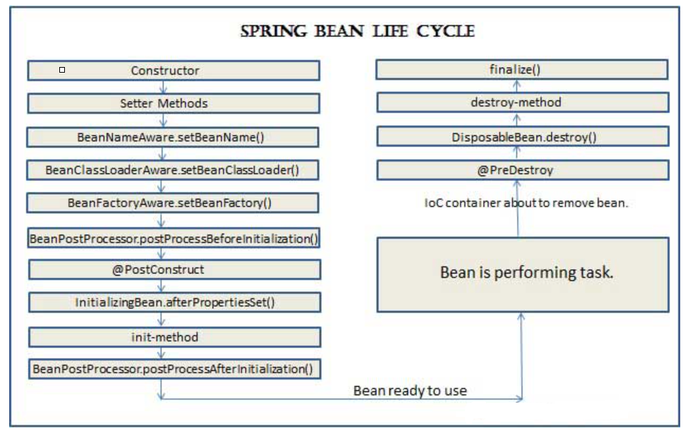 Bean context. Жизненный цикл бинов java. Жизненный цикл Бина Spring. Java жизненный цикл Бина. Java Spring жизненный цикл Бина.