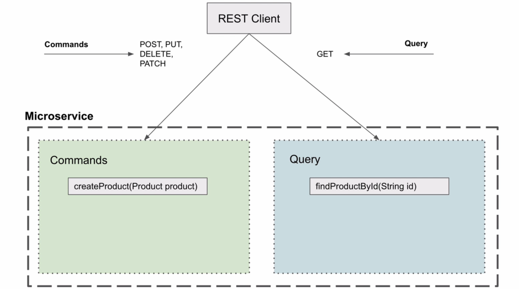 What Is CQRS Design Pattern