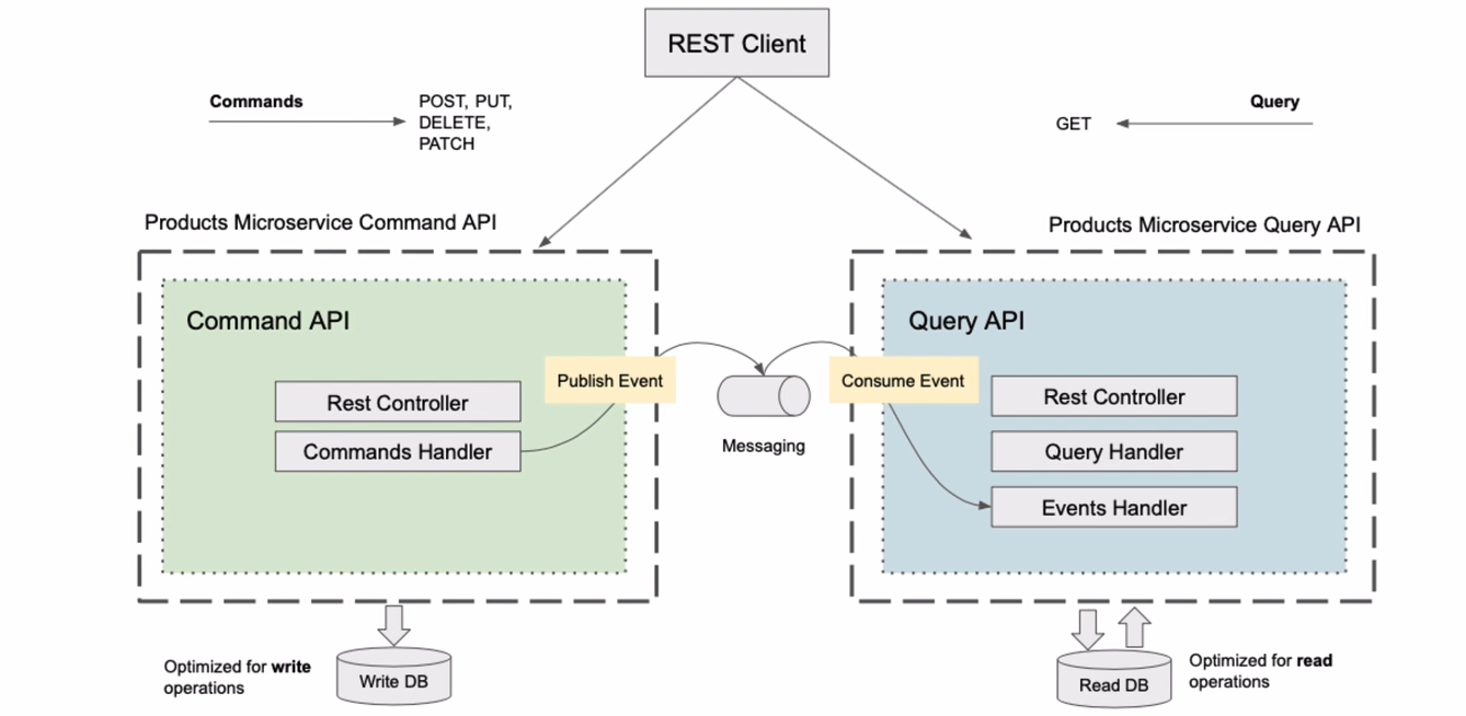 What Is CQRS Design Pattern