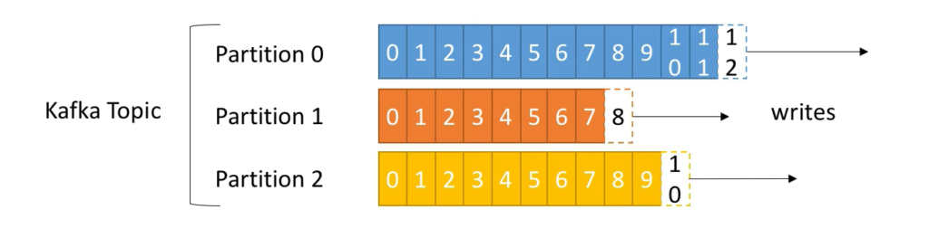 Kafka List Topics And Partitions