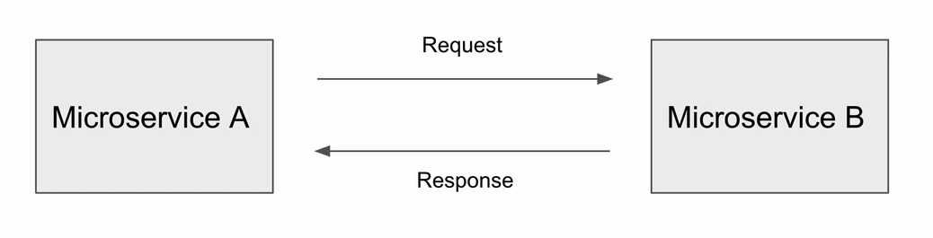 What Is Event Driven Microservice